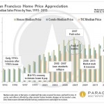 2015_Median-SFD-Condo_1993-Present