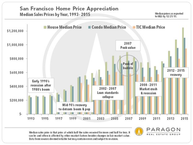 2015_Median-SFD-Condo_1993-Present