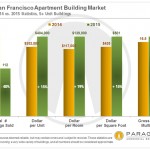 SF Bay Area Apartment Market Report