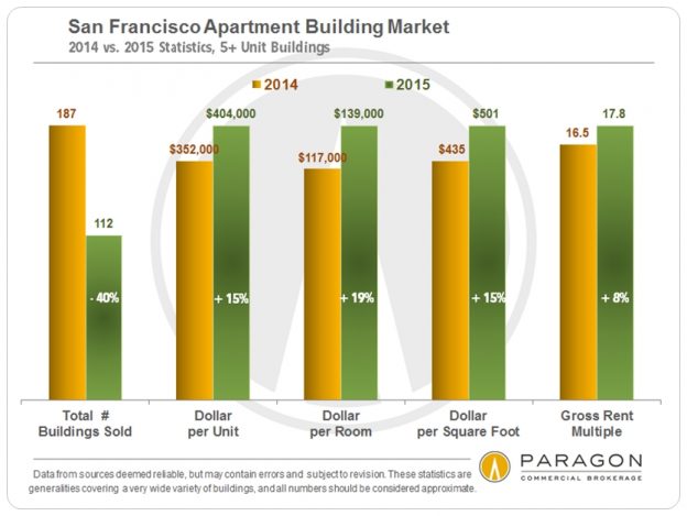 SF Bay Area Apartment Market Report