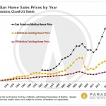 1968-2016_US-CA-SF_Median_Price
