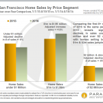 San Francisco Home Sales by Price Segment