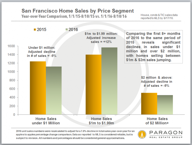 San Francisco Home Sales by Price Segment
